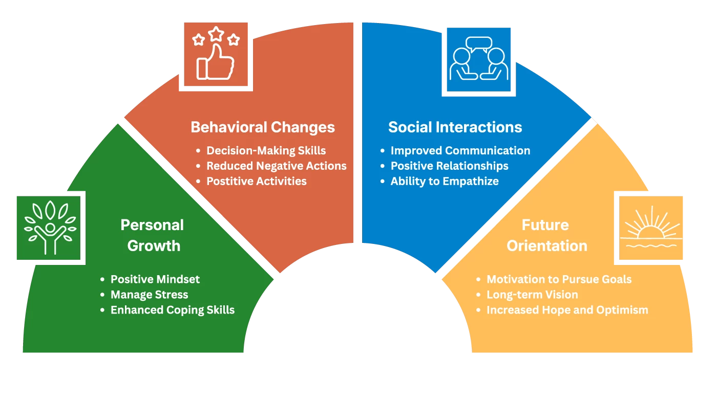 Goals & Intended Outcomes