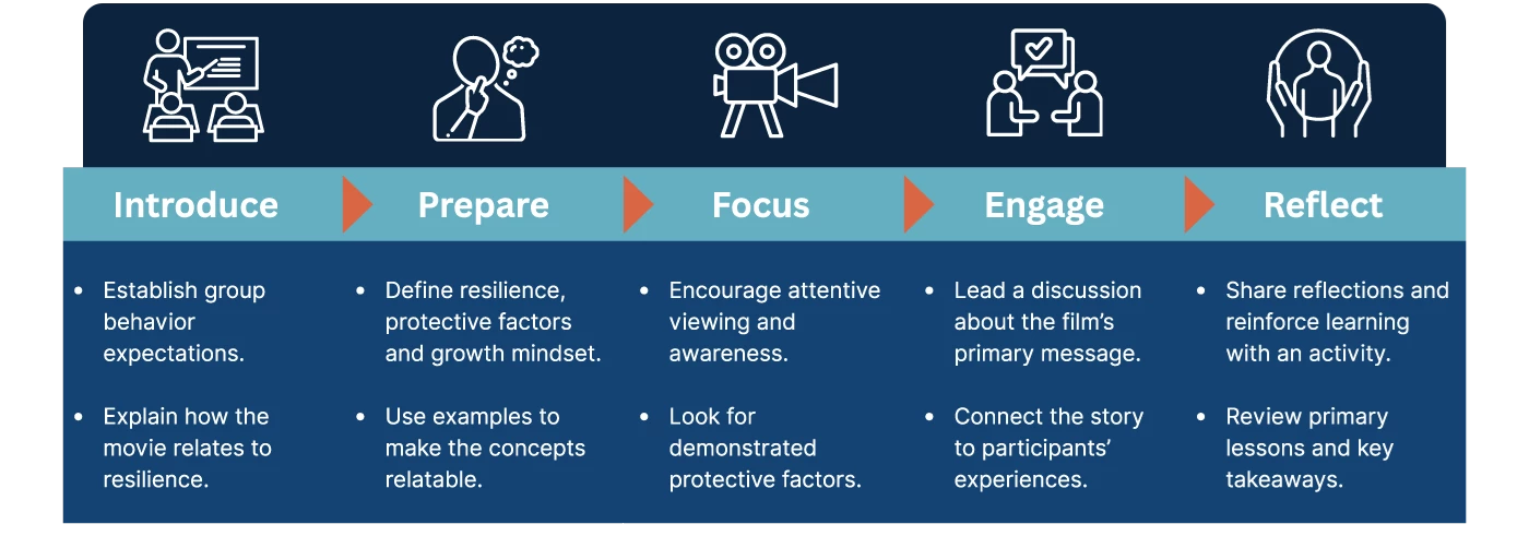 Reel Resilience Proven Process